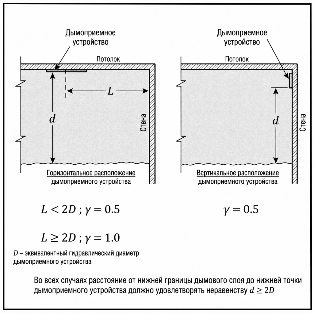 Схема расположения дымоприемного устройства для выбора коэффициента местоположения y и расстояния d