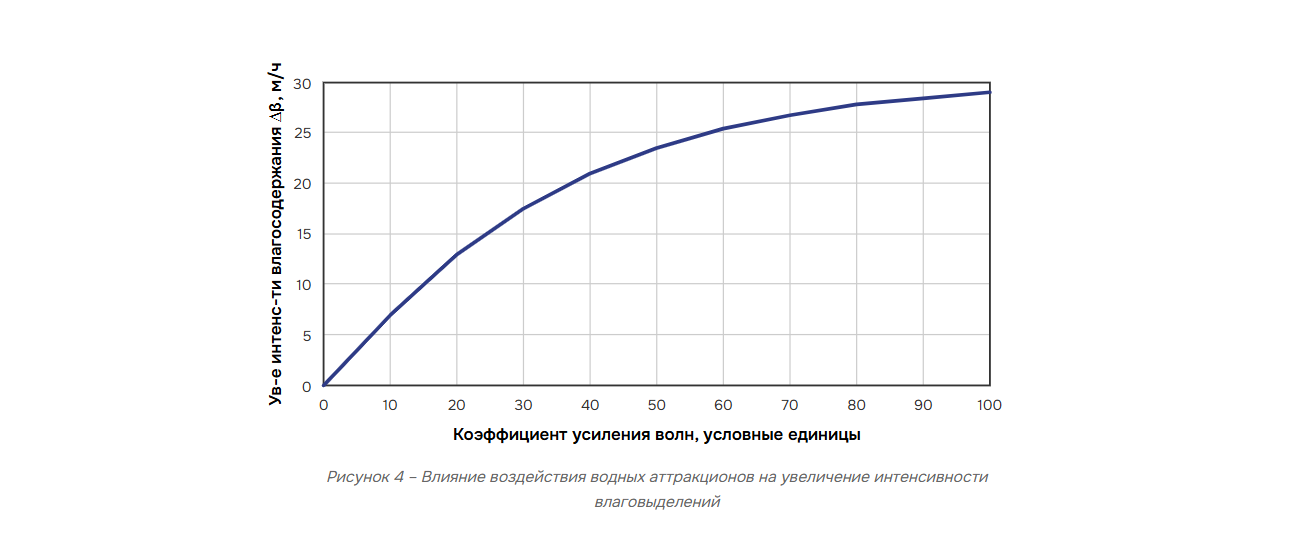 Рисунок 4 – Влияние воздействия водных аттракционов на увеличение интенсивности влаговыделений